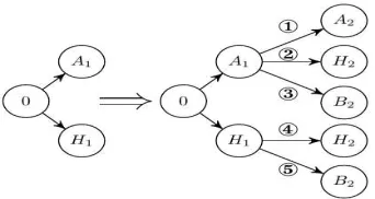 Fig. 5: State machine with NDenote bythe evolution of private and public chains. Figure 5 illustratesthe state machine when the maximum length of private chain istwo (i.e.the unanimous public chain and a new round of selﬁsh miningstarts
