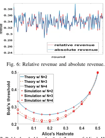 Fig. 7: Bob’s threshold under the inﬂuence of Alice’s Hashrate.