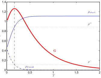 Figure 8.The maximum gaindecreases in time for G (thick red line) against target time T for thelinear system (44)