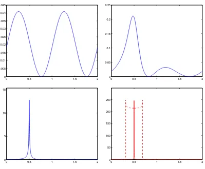 Figure 2. Top row: Gainleft) or 1the sudden jump in G := ∥x(t)∥22/d2 verses θ for T = 2 and d = 10−4 (top left)or 0.9 (top right)