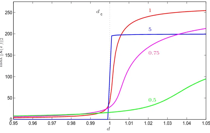 Figure 3. As T (labelled on each curve) increases, the signature of the transitionat dc becomes increasingly clear.Note only for T→ ∞ is the ﬁnal plateau∥x(T)∥22 = ∥X1 − X0∥22 ≈ 198.5 as x(t) ‘overshoots’: see Figure 1.