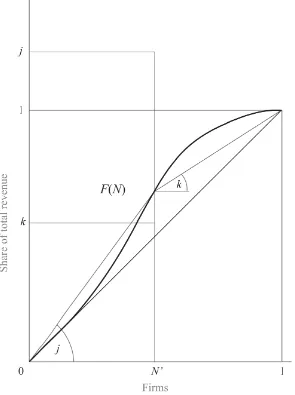 Figure 2: F(N), Bargaining Power and Revenue Shares