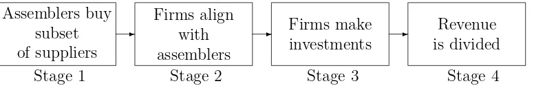 Figure 1: Timing for vertical integration game and negotiation over revenue