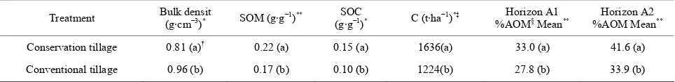 Table 3. Comparison of bulk density, soil organic matter (SOM) and soil organic carbon (SOC) across soil horizons (n = 6)