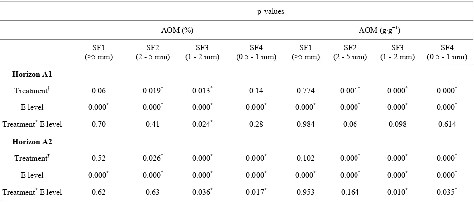 Figure 2. Aggregated organic matter of all size class aggre-gates for horizon A2 released with different energy inputs from the soil of two potato management systems (Tillage system had a significant effect only on SOM from size classes 3 and 4 (SF3 and SF