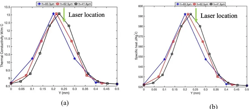 Figure 9. Effect of hatching space on (a) thermal conductivity (b) specific heat in the transverse direction