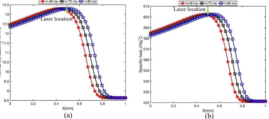 Figure 12. Effect of time spacing on (a) thermal conductivity (b) specific heat in the transverse direction