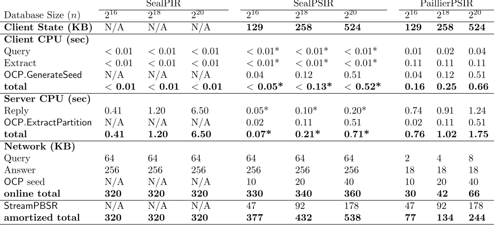 Table 2: Microbenchmarks for network and CPU costs. The left column results are reported from [7]