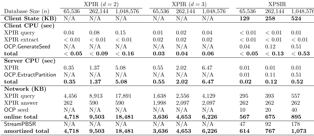 Table 3: Microbenchmarks for network and CPU costs for XPIR with dusing XPIR ( ∈ {2, 3} levels of recursion and PSIRd = 2).
