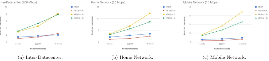 Figure 3: The amortized latency for queries under diﬀerent settings.