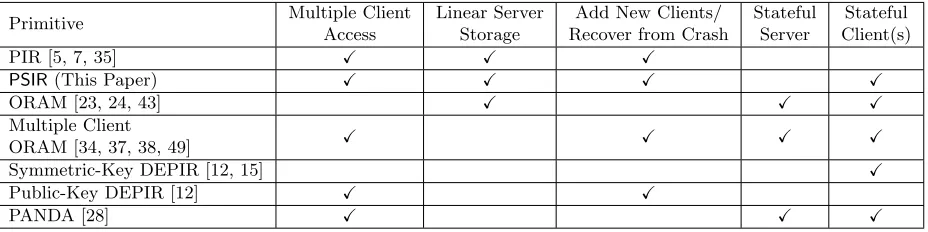 Table 1: This table compares single-server privacy-preserving storage systems. Multiple client access refersto systems that enable accessibility to large groups of clients while providing privacy against subsets ofcolluding clients