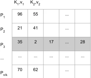 Figure 1: The constraint subset is embedded into the third row. The pairs (K1, v1) and (K2, v2) succinctlyrepresent the ﬁrst two ordered column subsets