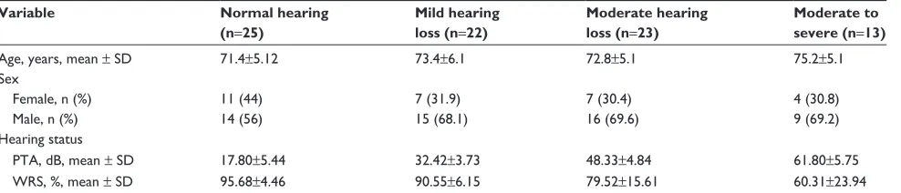 Table 1 Demographic data and hearing status in four experimental groups