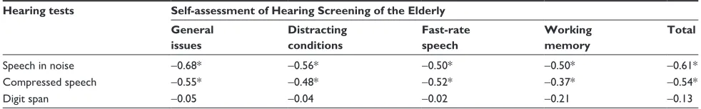 Figure 1 Mean comparison of test and retest scores for shse as a function of degree of hearing loss.Notes: As hearing loss increases, both shse test scores and retest scores increased, yet there was no significant difference in scores between the two test 