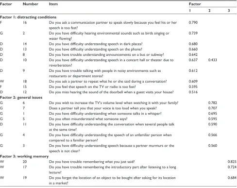 Table 4 Total variance explained for three components of self-assessment of hearing screening of the elderly