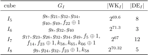 Table 2: Some superpolies for the 818-round Trivium