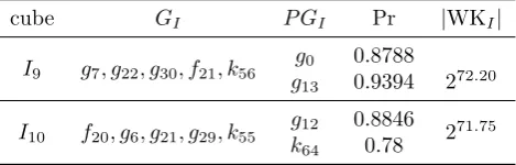 Table 4: Superpolies of 837- and 838- round Trivium