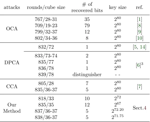Table 1: Comparison with previous cube attacks