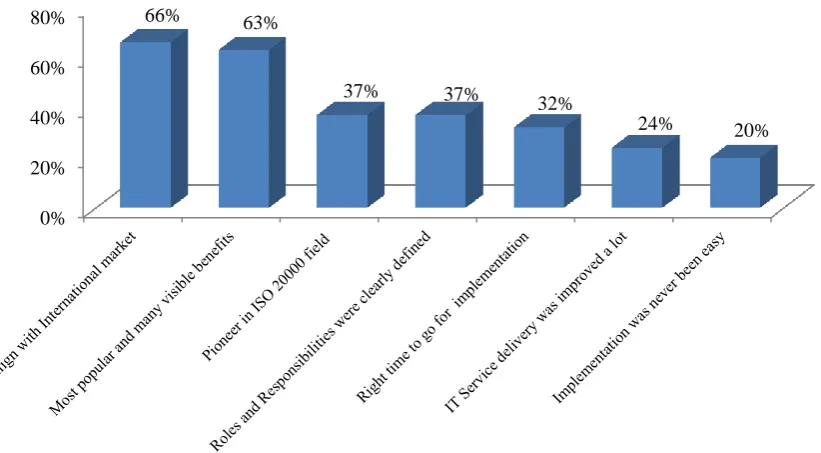 Figure 4 Summaries of Views of IT Professionals of ACIS. 