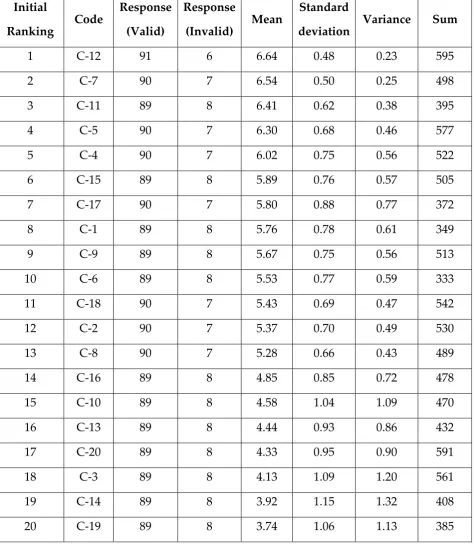 Table 2 - Factor analysis 