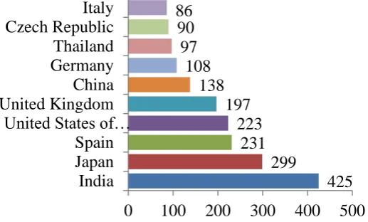 Figure 1 Region wise ISO 20000 certifications [23] 