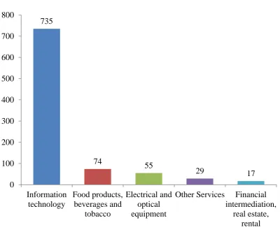 Figure 3 Major industrial sectors for ISO 20000 Certifications [23] 