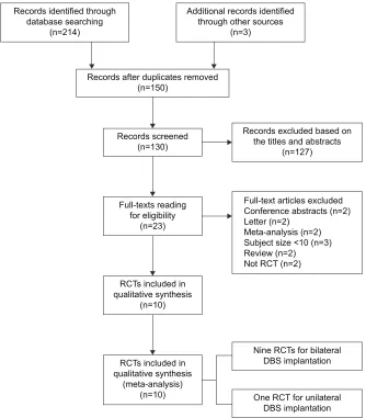 Figure 1 Flow diagram of selection of RCTs.