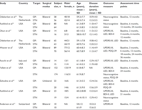 Table 1 Characteristics of included randomized controlled trials comparing GPi DBS with STN DBS for advanced Parkinson’s disease