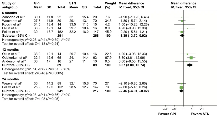 Figure 3 Forest plot of mean difference of UPDRS-III score in the off-medication/on-stimulation state, stratified by follow-up length.Abbreviations: UPDRS-III, unified Parkinson’s disease rating scale III; GPi, globus pallidus interna; STN, subthalamic nucleus; IV, inverse variance; CI, confidence interval.
