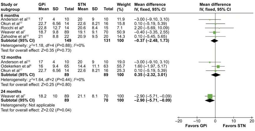 Figure 7 Forest plot of standardized mean difference of semantic fluency test.Abbreviations: GPi, globus pallidus interna; STN, subthalamic nucleus; IV, inverse variance; CI, confidence interval; Std, standardized.