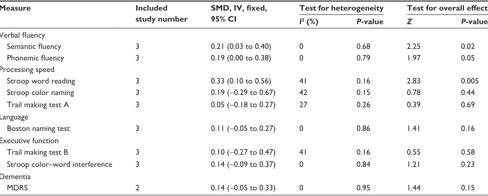 Table 2 Entire results of neurocognitive status comparison between GPi DBS and STN DBS