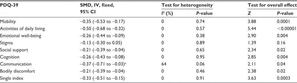 Figure 8 Forest plot of standardized mean difference of the subscale “communication”.Notes: (A) GPi had lower score and the difference was significant