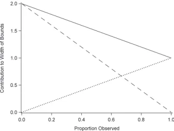 Figure 1. Contribution of exchangeability for internal and external valid- valid-ity to the width of bounds for the causal effect of a binary treatment on a binary outcome