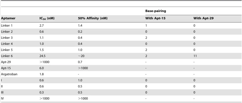 Table 1. IC50 values, affinities and base pairing between scaffold and linker in bivalent aptamers.