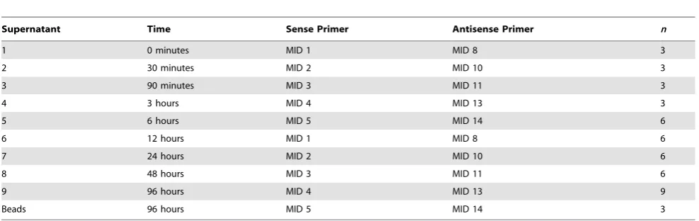 Table 2. Times at which supernatants were collected in single-step selection, barcodes of sequencing primers (see Table 4) thatwere used to amplify DNA from these supernatants, and number of nested PCR cycles (n) used to attach primers (see Table 4 forsequences of sequencing primers).