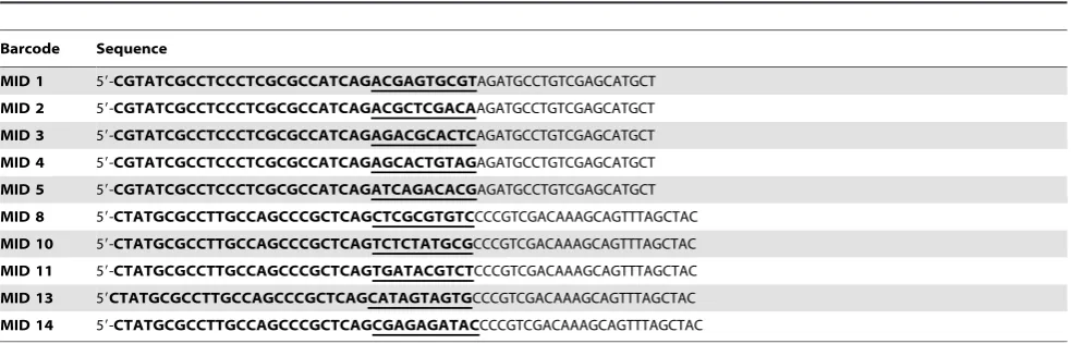 Table 4. Primers for nested PCR; 454 sequencing primers in bold type with MID sequences (barcodes) underlined.