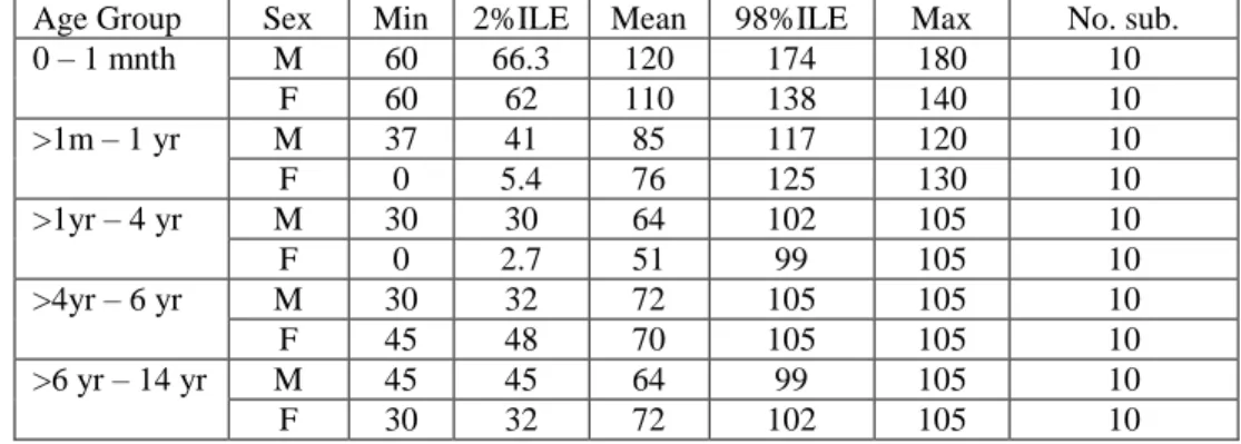 Table 3: QRS axis with age and degree 