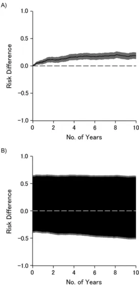 Table 1 presents estimates of the 10-year risks of AIDS diag- diag-nosis or death from any cause according to injection drug use