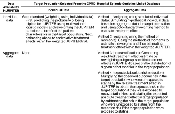 Figure 1 compares the hazard ratios of the rosuvastatin effect on cardiovascular prevention after implementing different  meth-ods of generalizing RCT results