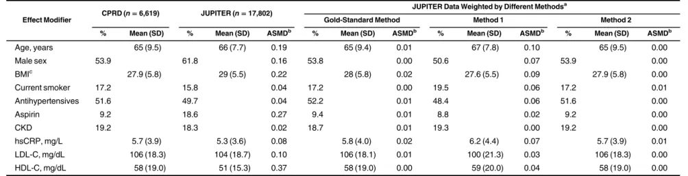 Table 2. Distribution of Continuous or Binary Effect Modi ﬁers Before and After Weighting by Different Methods in Justiﬁcation for the Use of Statins in Primary Prevention: an Intervention Trial Evaluating Rosuvastatin, Multiple Countries, 2003 –2008, and 