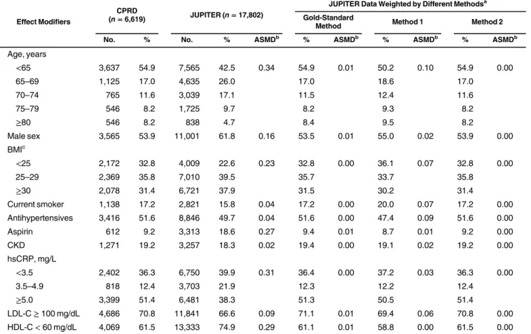 Table 3. Distribution of Binary or Categorical Effect Modi ﬁers Before and After Weighting by Different Methods in Justiﬁcation for the Use of Statins in Primary Prevention: an Intervention Trial Evaluating Rosuvastatin, Multiple Countries, 2003 –2008, and