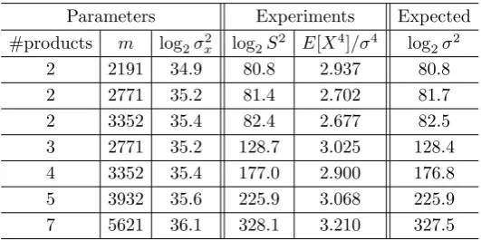Table 1: Experiment results on statistical value of preimage sampling. #products stands for thenumber of producted preimage matrices, σ2x the variance of preimage sampling, S2 the samplevariance, E[X4]/σ4 the sample kurtosis and σ2 the expected variance