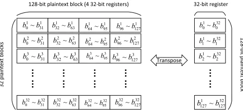 table-free implementation, we do not need to considerthe efﬁciency of table look-up with respect to memoryusage among different memories