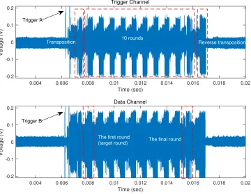 Fig. 3. Overview measurement of the ﬁrst round AES encryption.