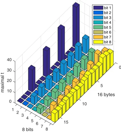 Fig. 4. Results of t-test for all 128 independent bits of the S-box output.