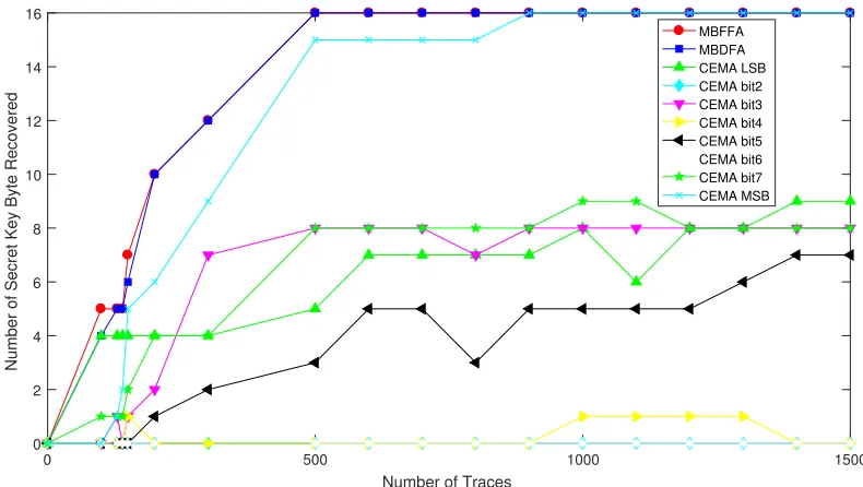 Fig. 6. Experimental results of MBFFA and MBDFA.