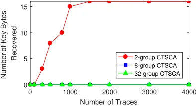 Fig. 7. Attack results of N-group CTSCA in one-slice mode with SSM.