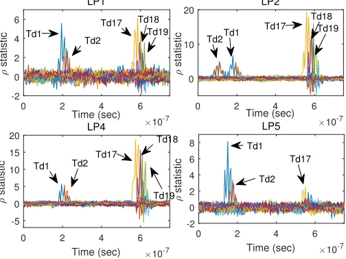 Fig. 8. Experimental results of ρ-test for 32 threads in 32-group mode.
