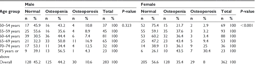 Table 3 Body mass index-adjusted association between age and bone health indices