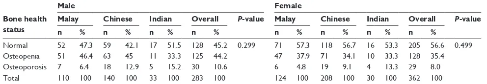 Table 5 Bone health of the subjects according to sex and ethnicity